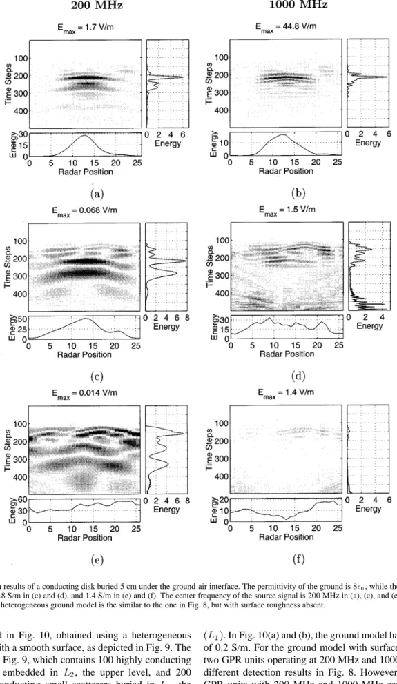 Fig. 10. Simulation results of a conducting disk buried 5 cm under the ground-air interface