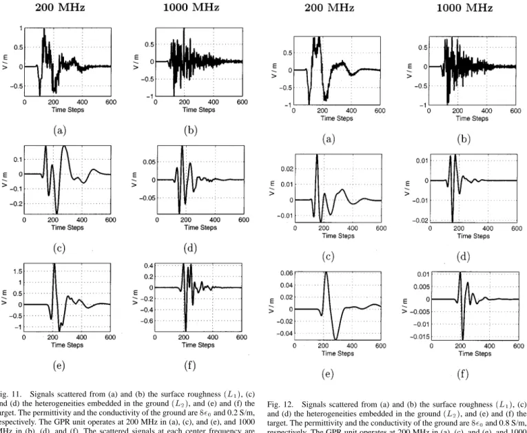 Fig. 11. Signals scattered from (a) and (b) the surface roughness (L ), (c) and (d) the heterogeneities embedded in the ground (L ), and (e) and (f) the target