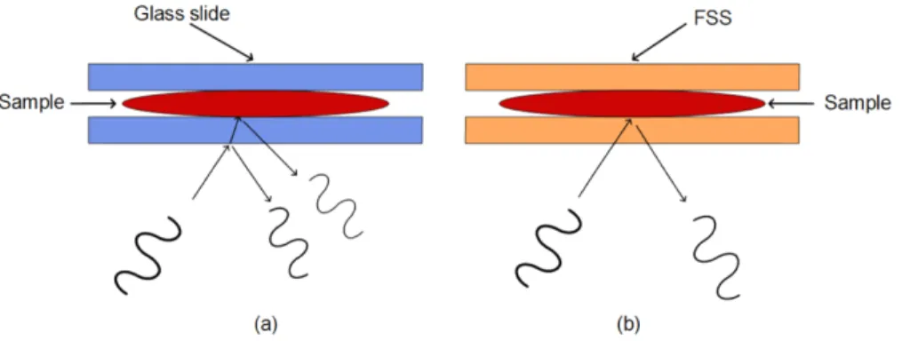 Figure 1.1: Typical measurement setup of the reflections from a biological tissue sample using (a) Glass slide as a sample holder and (b) FSS as a sample holder [12].