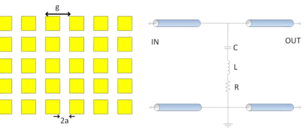 Figure 2.9: Metallic periodic square structure and its equivalent circuit model.