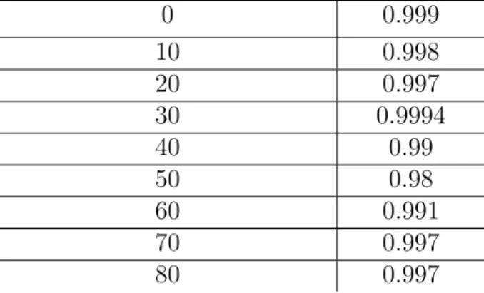 Table 3.3: The absorption coefficient values of the metamaterial based absorber at different angle of incidence for TM wave configuration.