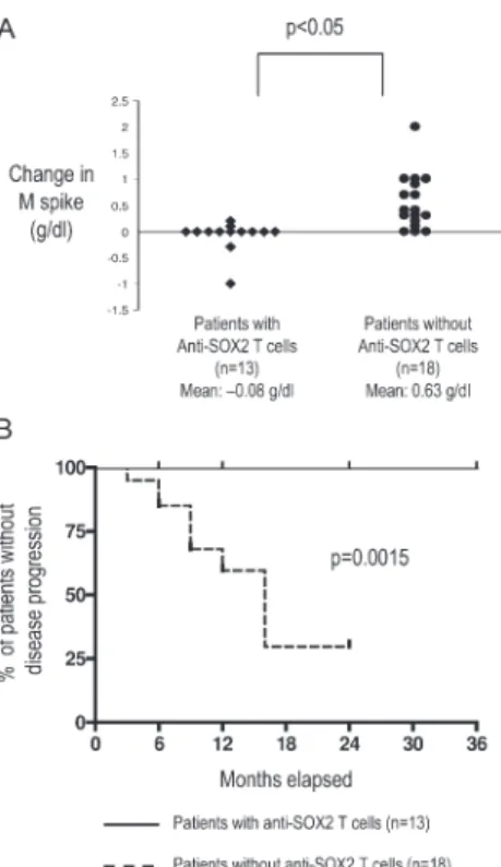 Figure 4.  Relevance of SOX2-specifi c T cells for the recognition of  tumor cells and inhibition of clonogenic tumor growth