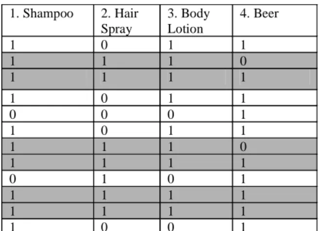 Figure 2. Support of shampoo, hair spray  ⇒  beer 4/12 or 33%