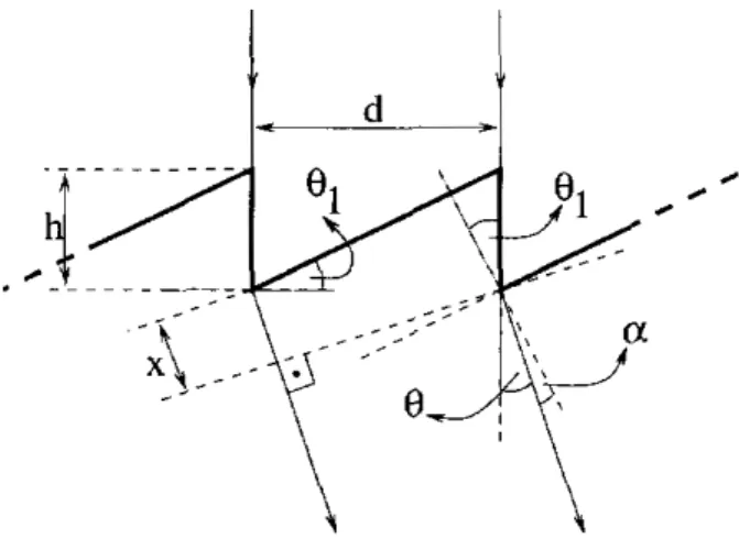 Figure 4:  T h e  incidence  angle  of  the acoustic  beam  refracted  by  the  Fresnel  lens