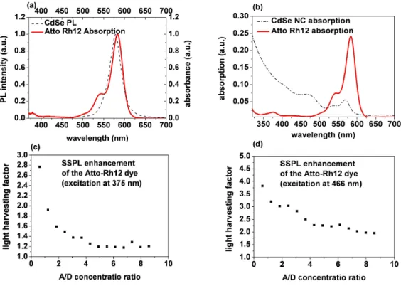 Figure  1.  (a)  Photoluminescence  spectrum  of  CdSe  quantum  dots  together  with  the  absorption  profile  of  the  acceptor  dye  molecules