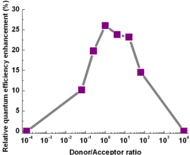 Fig.  1.  Emission  and  absorption  of  CdSe/ZnS  core/shell  semiconductor  nanocrystal  quantum  dots  used  for  color-conversion  LEDs