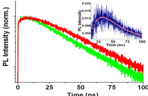 Fig. 8.  Time resolved spectroscopy of the mixed cyan- and orange-emitting  NQDs integrated layer (in red) and only orange-emitting NQDs integrated  layer (in green)
