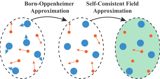 Figure 1.1: Born-Oppenheimer and Self-Consistent Field Approximations.