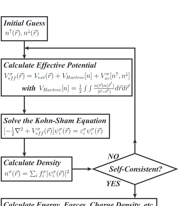 Figure 1.2: The scheme for self-consistent DFT calculation.