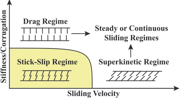Figure 1.3: General dependence of friction regimes on sliding velocity and ratio of stiﬀness to the corrugation potential