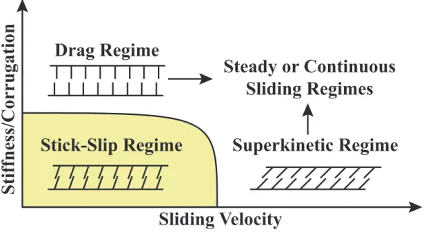 Figure 1.3: General dependence of friction regimes on sliding velocity and ratio of stiﬀness to the corrugation potential
