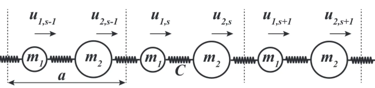 Figure 2.1: Diatom chain with harmonic interactions.