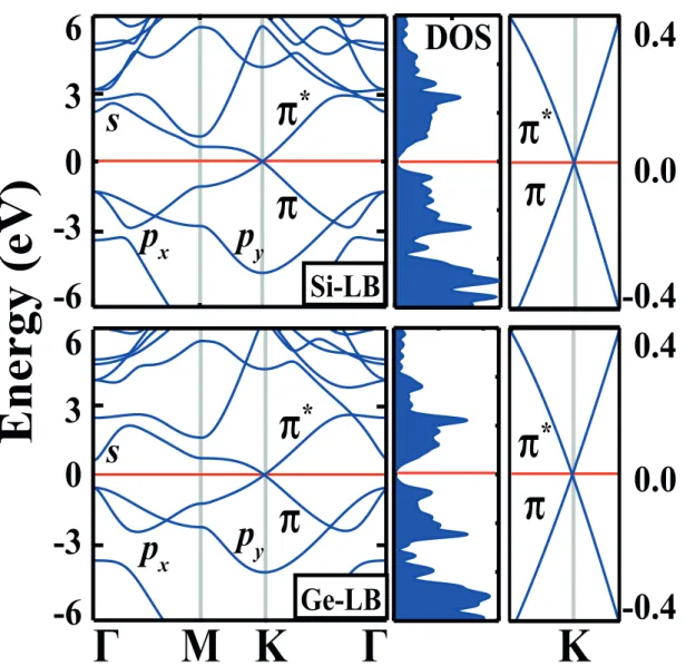 Figure 2.2: Energy band and density of states (DOS) diagrams of low-buckled (LB) 2D honeycomb structures Si and Ge