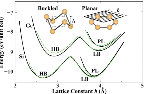 Figure 2.3: Energy versus hexagonal lattice constant of 2D Si and Ge are calcu- calcu-lated for various honeycomb structures