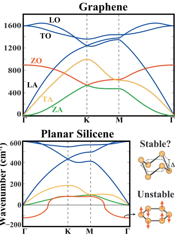Figure 2.4: Phonon dispersion curves of graphene and planar silicene. The longi- longi-tudinal, transverse and out-of-plane optical and acoustical modes are abbreviated as LO, TO, ZO, LA, TA and ZA, respectively