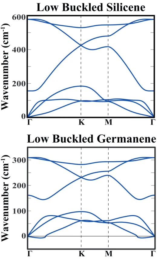 Figure 2.5: Phonon dispersion curves for low buckled silicene and germanene structures.