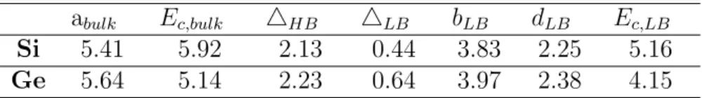 Table 2.1: Binding energy and structural parameters calculated for the bulk and 2D Si and Ge crystals