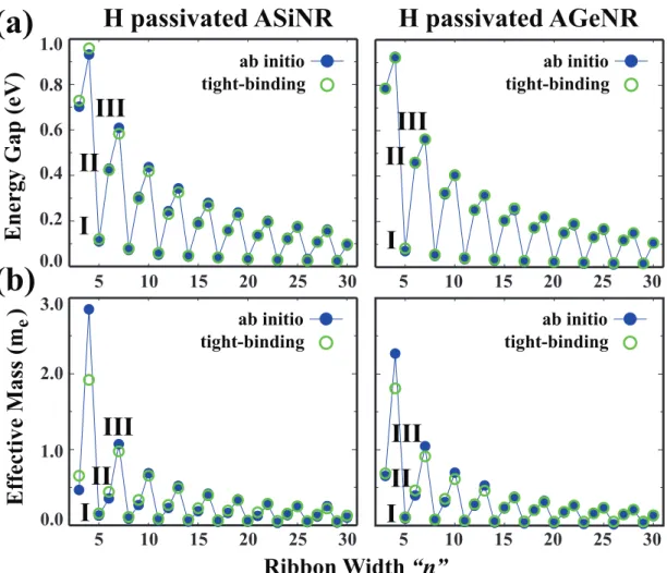Figure 2.6: Calculated (a) energy gap and (b) eﬀective mass versus ribbon width, n, for hydrogen saturated Si and Ge armchair nanoribbons