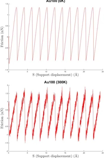 Figure 3.2: Simulated Friction forces on the Au(100) surface as a function of support displacement at T=0K (Top) and at T=300K (Bottom)