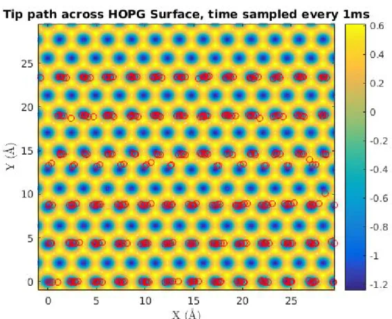 Figure 3.10: Tip path at HOPG surface, at T=300K, time resolved every 1 ms.