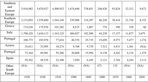 Table 1 - Region and Country or Area of Birth of the Foreign-Born Population,  With Geographic Detail Shown in Decennial Census Publications of 1850 to  1930 1    Southern  and  Eastern  Europe  5,918,982 5,670,927 4,500,932 1,674,648  728,851  248,620  93