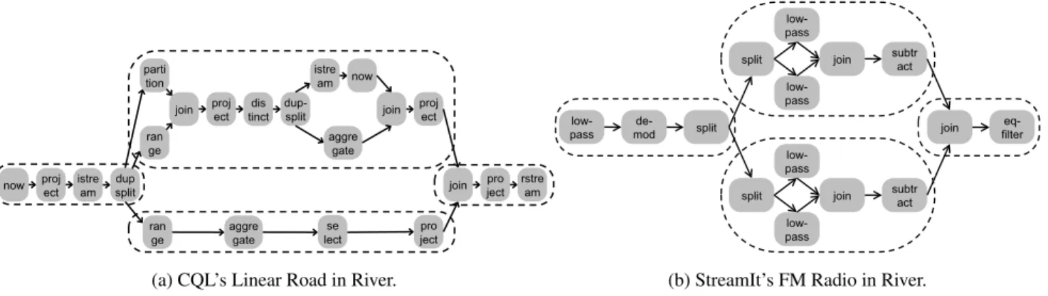 Figure 5. Structural view for the CQL and StreamIt benchmarks. The dashed ovals group operators that are placed onto the same machine.