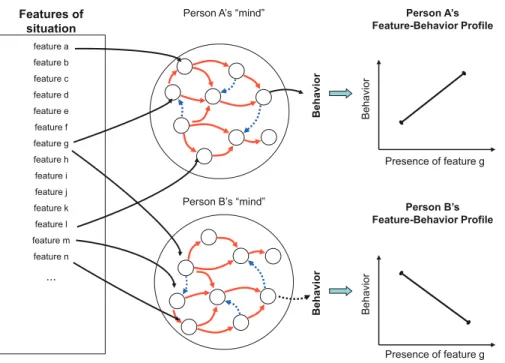 Fig. 8.1.   Schematic representation of the cognitive-affective processing system (CAPS) for two  hypothetical individuals (i.e., Person A, Sam, and Person B, Terry)