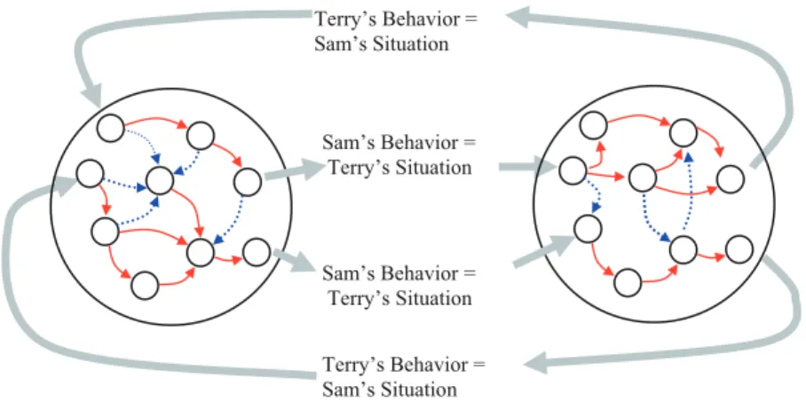 Fig. 8.2.   The “interlocking” of the CAPS networks of two members of a dyad. As individuals  develop a relationship, the CAPS networks of each partner become “interlocked” so that the  sig-nificant part of the situations encountered by one partner consist