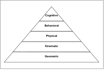 Figure 2.1: Computer graphics modeling hierarchy [46]