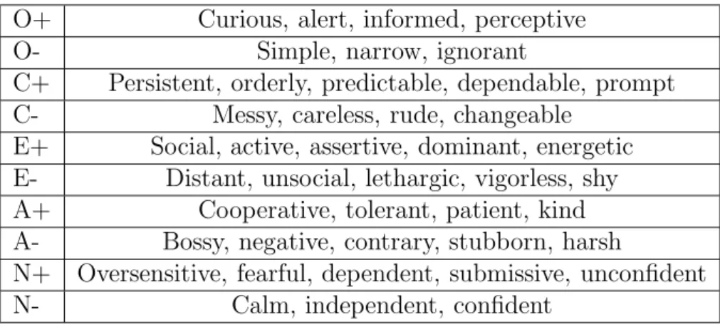 Table 3.1: Trait-descriptive adjectives