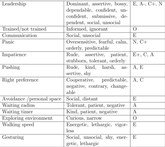 Table 3.2: Low-level parameters vs. trait-descriptive adjectives