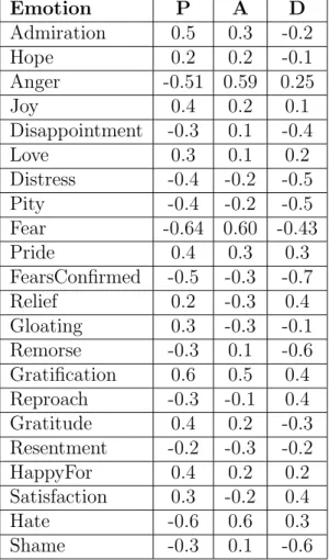 Table 3.5: Mapping between OCC emotions and PAD space