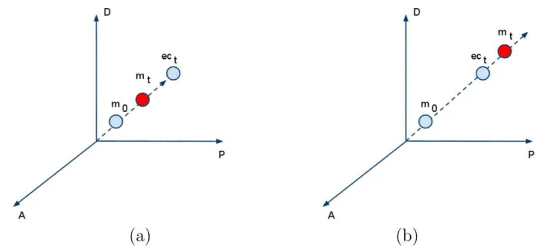 Figure 3.3: Mood update by (a) pulling towards ec t and (b) pushing away from ec t