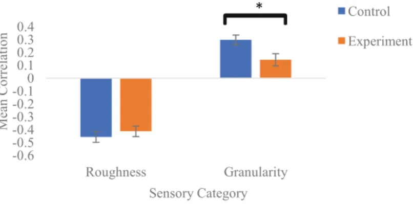 Fig. 3. Relationship between sensory category and valence for experimental (orange) and control group (blue)