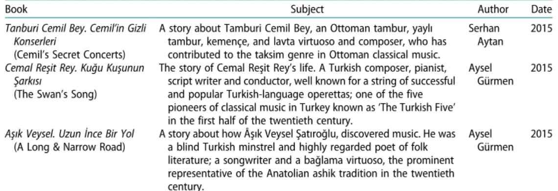 Table 6. PAN Yay ınları - Biyografik Öyküler Dizisi (PAN Publishing Biographical Stories) Series (+7 years) 10