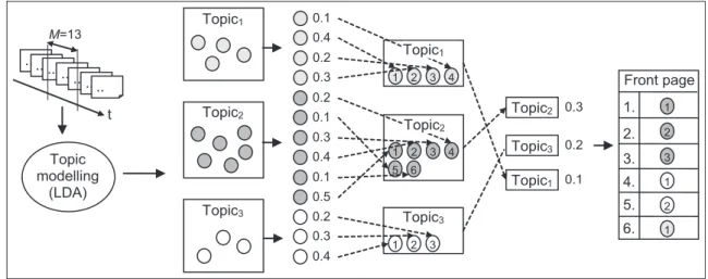 Figure 1. Overview of our front-page news selection approach. A news stream with M = 13 documents and a front page with a length (f) of 6 is given as an example
