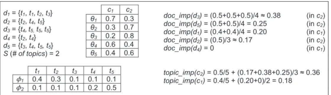 Figure 2 shows an example calculation to find document and topic importance by equations (2) and (3), respectively.