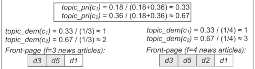 Figure 3. An illustration of selecting news for two different front-page lengths (f = 3 and f = 4), based on the same news collection given in Figure 2