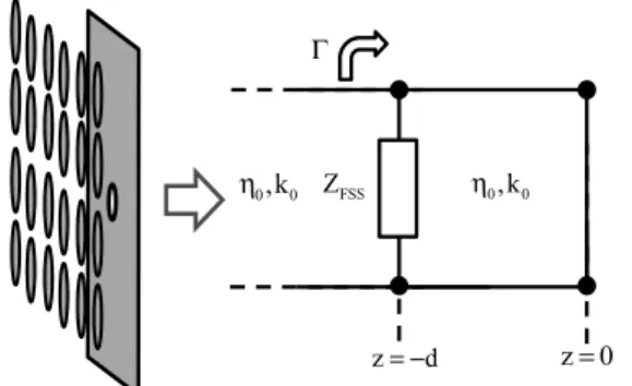 Fig. 1 Layout of the proposed setup (the disk shape of the FSS unit cell is used as a mere example) and the corresponding equivalent circuit representation