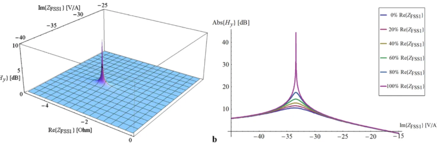 Fig. 2 (a) Amplitude in [dB] of the tangential magnetic field on the metallic screen (normalized to the case of absence of the FSS) as a function of the complex values of the shunt impedance of the FSS for a design frequency f 0 = 15 GHz and d = 0.25 mm
