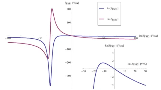 Fig. 6 Real and imaginary parts of Z TE FSS1 t as a function of he imaginary part of Z FSS2TE under the assumptions (8)