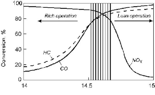 Figure 1. The conversion efficiency (%) of a three-way catalyst as a function of  A/F-ratio