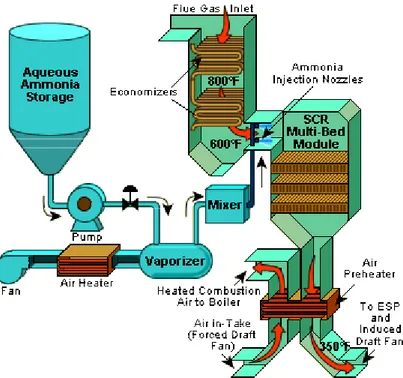 Figure 2. Example SCR System for NO x  control in a boiler. 