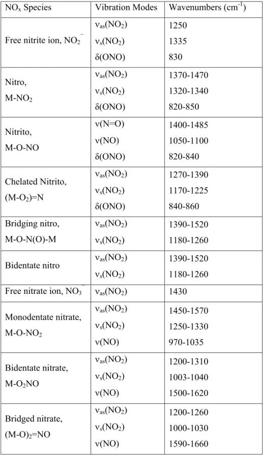 Table 1: Spectral characteristics of NO x  species observed on the metal oxides  [59,60,62,63] 