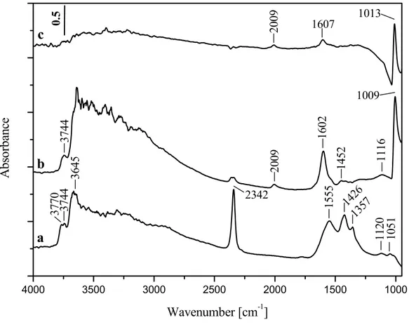 Figure 7. FT-IR spectra of the activated zirconia (a), WZ sample (b) and Pd/WZ  catalyst (c)