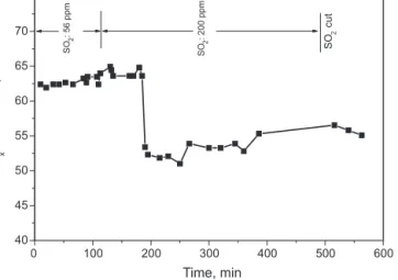 Fig. 2. FT-IR spectra collected during the exposure of zirconia (dotted line) and 25NbZ-P sample (solid line) to a (0.5 mbar SO 2 + 10 mbar O 2 ) mixture for 10 min at 200 ◦ C (a), 250 ◦ C (b) and 300 ◦ C (c).