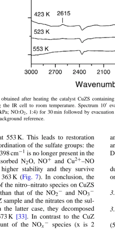 Fig. 7. FT-IR spectra obtained after heating the catalyst CuZS containing adsorbed NO x species for 10 min in vacuum