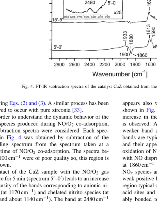 Fig. 4. FT-IR subtraction spectra of the catalyst CuZ obtained from the spectra as shown in Fig