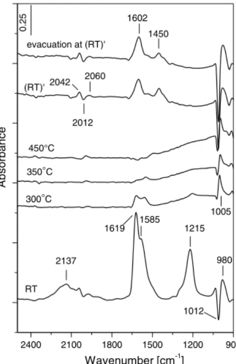 Figure 3. FT-IR spectrum of the sample WZ containing adsorbed NO x species (spectrum (RT), see the caption ﬁgure 1 for the conditions) and spectra taken upon heating in CH 4 (60 Torr) for 20 min at the indicated temperatures and after cooling to room tempe