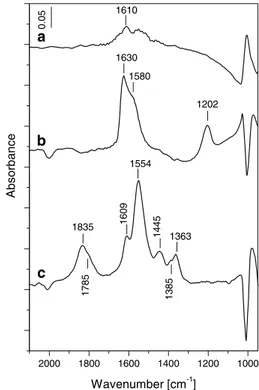 Figure 5. FT-IR spectra of the sample Pd/WZ containing adsorbed NO x species taken upon heating in CH 4 (60 Torr) for 20 min in the 250 –400 C temperature range, after cooling to room temperature (RT)¢